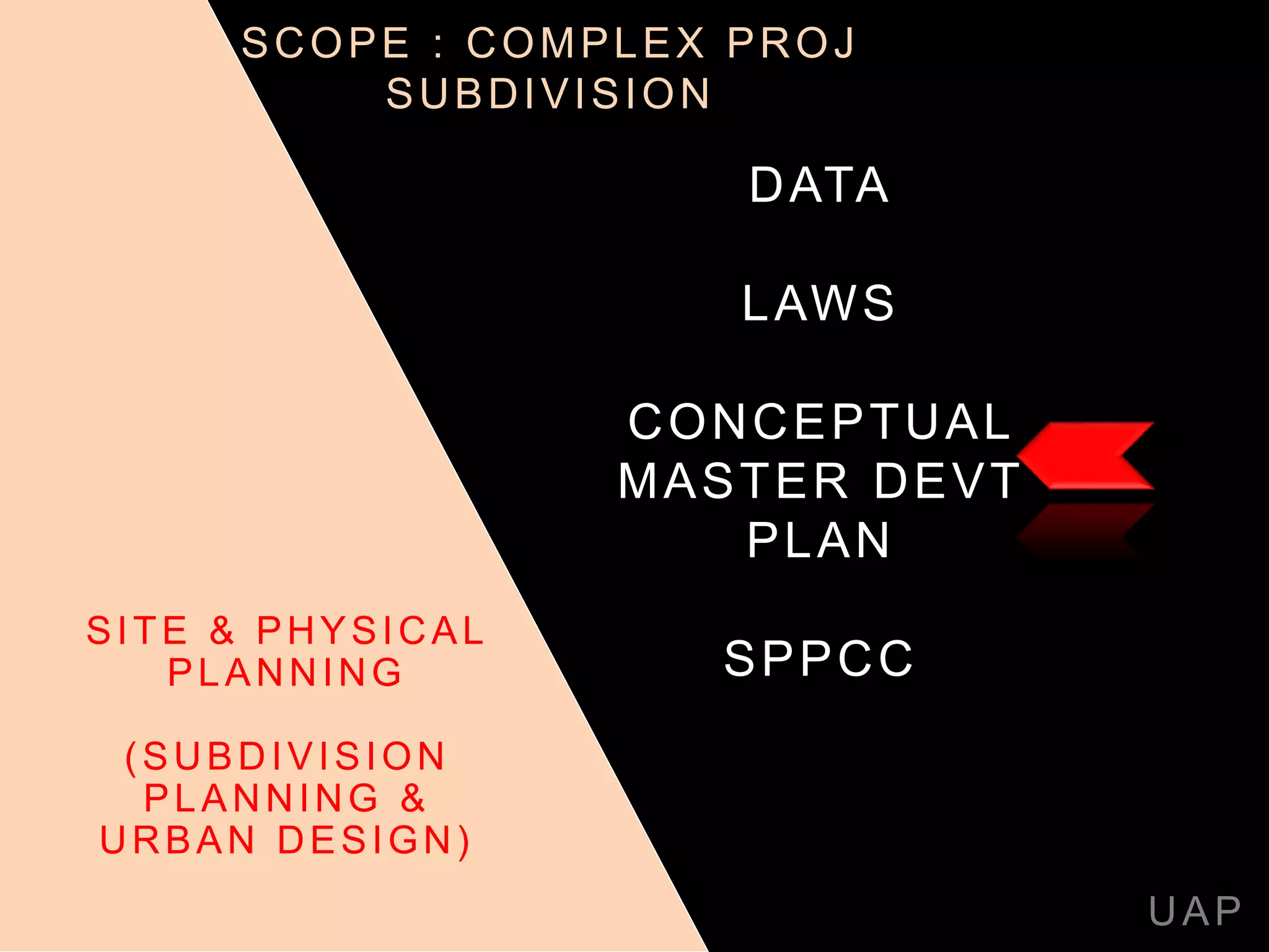 DATA
LAWS
CONCEPTUAL
MASTER DEVT
PLAN
SPPCC
UAP
SITE & PHYSICAL
PLANNING
(SUBDIVISION
PLANNING &
URBAN DESIGN)
SCOPE : COMPLEX PROJ
SUBDIVISION
 