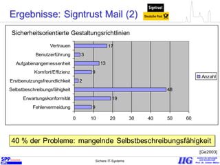 Sichere IT-Systeme 14
Benutzbarkeitsrichtlinien
9
19
48
2
9
13
3
17
0 10 20 30 40 50 60
Fehlervermeidung
Erwartungskonformität
Selbstbeschreibungsfähigkeit
Erstbenutzungsfreundlichkeit
Komfort/Effizienz
Aufgabenangemessenheit
Benutzerführung
Vertrauen
Anzahl
40 % der Probleme: mangelnde Selbstbeschreibungsfähigkeit
Sicherheitsorientierte Gestaltungsrichtlinien
Ergebnisse: Signtrust Mail (2)
[Ge2003]
 
