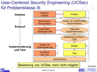 Sichere IT-Systeme 17
Analyse
Implementierung
und Test
Entwurf
Funktions-
analyse
Analyse
Bedrohungs-/
Risikoanalyse
Sicherheits-/
Strategiemodell
Nutzer als Angriffsobjekt
Nutzerverhalten
Adäquates
Sicherheitsniveau
Design und
Implementierung
Evaluation
und Test
Design
Test
Gestaltungsrichtlinien /
USE
Abschlusstest
User-Centered Security Engineering (UCSec)
für Problemklasse III
[Ge2003]Bewertung von UCSec noch nicht möglich
 