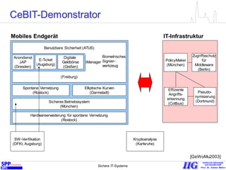 Sichere IT-Systeme 4
CeBIT-Demonstrator
[GeWoMu2003]
PolicyMaker
(München)
Zugriffsschutz
für
Middleware
(Berlin)
Pseudo-
nymisierung
(Dortmund)
Effiziente
Angriffs-
erkennung
(Cottbus)
IT-Infrastruktur
Kryptoanalyse
(Karlsruhe)
Sicheres Betriebssystem
(München)
Spontane Vernetzung
(Rostock)
Digitale
Geldbörse
(Gießen)
E-Ticket
(Augsburg)
Anondienst
JAP
(Dresden)
Elliptische Kurven
(Darmstadt)
(Freiburg)
Benutzbare Sicherheit (ATUS)
Hardwareerweiterung für spontane Vernetzung
(Rostock)
iManager
Biometrisches
Signier-
werkzeug
Mobiles Endgerät
SW-Verifikation
(DFKI, Augsburg)
 