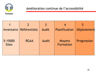 Amélioration continue de l’accessibilité Référentiels  Audit 3 1 2 4 5 Inventaire Déploiement Planification RGAA Audit 5-1...