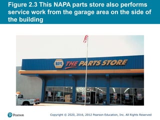 Copyright © 2020, 2016, 2012 Pearson Education, Inc. All Rights Reserved
Figure 2.3 This NAPA parts store also performs
service work from the garage area on the side of
the building
 