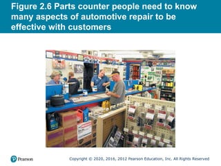 Copyright © 2020, 2016, 2012 Pearson Education, Inc. All Rights Reserved
Figure 2.6 Parts counter people need to know
many aspects of automotive repair to be
effective with customers
 