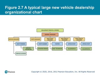 Copyright © 2020, 2016, 2012 Pearson Education, Inc. All Rights Reserved
Figure 2.7 A typical large new vehicle dealership
organizational chart
 