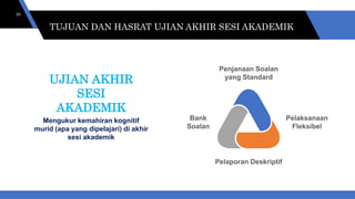 TUJUAN DAN HASRAT UJIAN AKHIR
SESI AKADEMIK
10
UJIAN AKHIR
SESI
AKADEMIK
Mengukur kemahiran kognitif
murid (apa yang dipelajari) di akhir
sesi akademik
Pelaksanaan
Fleksibel
Penjanaan Soalan
yang Standard
Bank
Soalan
Pelaporan Deskriptif
TUJUAN DAN HASRAT UJIAN AKHIR SESI AKADEMIK
 