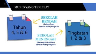 MURID YANG TERLIBAT
11
Tahun
4, 5 & 6 Tingkatan
1, 2 & 3
(Menengah Rendah)
Semua mata pelajaran
SEKOLAH
RENDAH
SEKOLAH
MENENGAH
(Tahap Dua)
Semua mata pelajaran
MURID YANG TERLIBAT
 