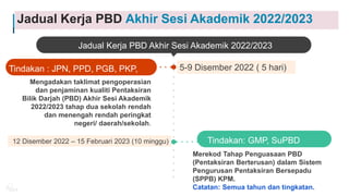 Jadual Kerja PBD Akhir Sesi Akademik 2022/2023
12 Disember 2022 – 15 Februari 2023 (10 minggu) Tindakan: GMP, SuPBD
Merekod Tahap Penguasaan PBD
(Pentaksiran Berterusan) dalam Sistem
Pengurusan Pentaksiran Bersepadu
(SPPB) KPM.
Catatan: Semua tahun dan tingkatan.
5-9 Disember 2022 ( 5 hari)
Tindakan : JPN, PPD, PGB, PKP,
SuAPPI, SuPBD
Mengadakan taklimat pengoperasian
dan penjaminan kualiti Pentaksiran
Bilik Darjah (PBD) Akhir Sesi Akademik
2022/2023 tahap dua sekolah rendah
dan menengah rendah peringkat
negeri/ daerah/sekolah.
Jadual Kerja PBD Akhir Sesi Akademik 2022/2023
IDEA
 