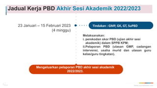 23 Januari – 15 Februari 2023
(4 minggu)
Tindakan : GMP, GK, GT, SuPBD
Melaksanakan:
i. perekodan skor PBD (ujian akhir sesi
akademik) dalam SPPB KPM;
ii.Pelaporan PBD (ulasan GMP, cadangan
intervensi, usaha murid dan ulasan guru
kelas/guru tingkatan).
Mengeluarkan pelaporan PBD akhir sesi akademik
2022/2023.
www.yourwebsite.com
IDEA
Jadual Kerja PBD Akhir Sesi Akademik 2022/2023
 