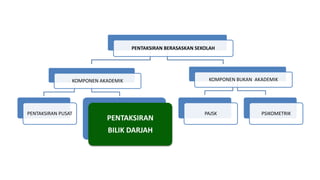 PENTAKSIRAN BERASASKAN SEKOLAH
KOMPONEN AKADEMIK
PENTAKSIRAN PUSAT
PENTAKSIRAN
BILIK DARJAH
KOMPONEN BUKAN AKADEMIK
PAJSK PSIKOMETRIK
 