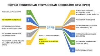 SISTEM PENGURUSAN PENTAKSIRAN BERSEPADU KPM (SPPB)
1
2
3
4
5
6
7
8
9
10
11
PENTAKSIRAN PRA SEKOLAH
PENTAKSIRAN BILIK DARJAH
PENTAKSIRAN BILIK DARJAH
MURID BERKEPERLUAN KHAS
PENTASKIRAN PEPERIKSAAN
DALAMAN SEKOLAH
PENTAKSIRAN AKTIVITI JASMANI
SUKAN DAN KOKURIKULUM
(PAJSK)
PENTAKSIRAN STANDARD
KECERGASAN FIZIKAL
KEBANGSAAN (SEGAK) & BMI 5-9T
PENTAKSIRAN PSIKOMETRIK
PENTAKSIRAN JAWI, AL-QURAN,
ARAB, FARDU AIN (jQAF)
PENTAKSIRAN KEMAHIRAN AL-
QURAN (KKQ)
PENTAKSIRAN PERKARA ASAS
FARDU AIN (PAFA)
PENTAKSIRAN eHAFAZAN
Modul 12: PEMULIHAN KHAS
Modul 13:
PENTAKSIRAN BERASASKAN
PROJEK
 
