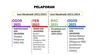 OGOS
2022
PERTENGAHAN
SESI
AKADEMIK
Templat
Pelaporan
Sedia Ada
FEB
2023
AKHIR SESI
AKADEMIK
Format
Baharu (Sistem
SPPB)
(Pelaporan PBD :
pentaksiran
berterusan dan
Ujian Akhir Sesi
Akademik)
MAC
2023
PERTENGAHAN
SESI
AKADEMIK
Format Baharu
(Sistem SPPB)
(Pelaporan PBD:
pentaksiran
berterusan
sahaja)
Sesi Akademik 2022/2023 Sesi Akademik 2023/2024
PELAPORAN
OGOS
2023
Permulaan sesi
akademik
2023/2024
 