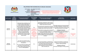 NAMA MURID: ADLI AMRAN BIN HASHIM
TAHUN: 5 BESTARI
JANTINA: LELAKI
PELAPORAN: AKHIR SESI AKADEMIK
SEKOLAH: SK SERI INDAH
JALAN PERMAI
AMPANG, SELANGOR
TARIKH: 25/2/2023
PENYATAAN TAHAP PENGUASAAN PENYATAAN TAHAP PENGUASAAN Guru mata pelajaran memberi ulasan
USAHA MURID
PELAPORAN PENTAKSIRAN BILIK DARJAH 2022/2023
TAHAP PENGUASAAN
UJIAN AKHIR SESI
AKADEMIK
ULASAN GURU
MATA PELAJARAN
MATA PELAJARAN
TAHAP
PENGUASAAN
PENTAKSIRAN
BERTERUSAN
TINGGI
TP 4
Can read and understand simple
texts of two paragraphs or more with
little guidance.
Can communicate and organise basic
information by describing people,
places, objects, events and narrate
stories with little guidance.
TP 3
Can show good ability to understand the
main ideas, specific information and details
of a variety of texts and communicate
meaning using appropriate strategies in
writing. Responds to the given language
tasks reasonably well.
Adli adalah seorang murid yang cemerlang
dari aspek pengetahuan, kemahiran dan
nilai. Adli juga menunjukkan komitmen serta
usaha yang berterusan untuk belajar.
Cadangan Intervensi:
Bagi meningkatkan lagi perkembangan diri,
Adli perlu lebih latihan dalam menulis
karangan.
Adli have the potential to increase self-
confidence to involve themselves more
actively in learning activities.
Cadangan Intervensi:
Adli needs more support in writing activities.
PERNYATAAN TAHAP PENGUASAAN
UJIAN AKHIR SESI AKADEMIK
PERNYATAAN TAHAP PENGUASAAN
PENTAKSIRAN BERTERUSAN
BAHASA
MELAYU
TP 5
Mencapai tahap pengetahuan dan
kemahiran bahasa yang sangat baik
dalam memberi maklum balas
semasa menghuraikan, bersoal jawab
dan menyatakan pertimbangan dan
keputusan yang rasional terhadap
ujaran di samping membaca, meneliti
dan memahami maklumat dalam
bahan dengan merujuki kamus.
Selain itu, menulis pendapat,
karangan pelbagai format dan
mengedit bahan penulisan dengan
betul, tepat dan berupaya belajar
secara kendiri.
TP 6
Penguasaan pengetahuan sistem bahasa
iaitu pengetahuan kata, ayat dan penjodoh
bilangan pada tahap cemerlang.
Amat berkemahiran tinggi dalam kemahiran
membaca dan memahami serta menaakul
pelbagai bahan secara kritis dan kreatif.
Amat kreatif dan matang dalam kemahiran
menulis dan menghasilkan wacana yang
amat sesuai mengikut konteks,
mengemukakan idea yang amat kreatif dan
matang, menggunakan ayat yang gramatis
serta pengolahan yang amat menarik dan
berkesan.
BAHASA
INGGERIS
SEDERHANA
GURU MATA
PELAJARAN
KEY IN TAHAP
PENGUASAAN
1 - 6 ATAU
TIDAK
DITAKSIR
GURU MATA
PELAJARAN KEY IN
MARKAH ATAU TIDAK
HADIR
(MARKAH AKAN
DITUKAR KEPADA
TAHAP PENGUASAAN
1-6 MENGIKUT SKALA
YANG TELAH
DITETAPKAN DALAM
SISTEM)
GURU PILIH DARI SENARAI ULASAN GURU
DAN BOLEH TAMBAH BAIK
*KATEGORI ulasan adalah sekadar panduan
kepada guru dan TIDAK dipetakan mengikut
mana-mana tahap penguasaan
GURU KLIK DARI
DROP DOWN
MENU
INI ADALAH PAPARAN BAGI PELAPORAN AKHIR SESI AKADEMIK, BAGI
PELAPORAN PERTENGAHAN SESI AKADEMIK, RUANGAN TAHAP PENGUASAAN
UJIAN AKHIR SESI AKADEMIK DAN RUANGAN PERNYATAAN TAHAP
PENGUASAAN UJIAN AKHIR SESI AKADEMIK TIDAK DITUNJUKKAN
 