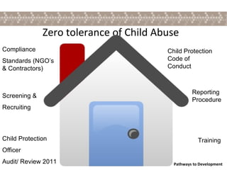 Zero tolerance of Child Abuse Child Protection Officer  Audit/ Review 2011 Compliance Standards (NGO’s & Contractors) Reporting Procedure Training Screening & Recruiting Child Protection Code of Conduct 