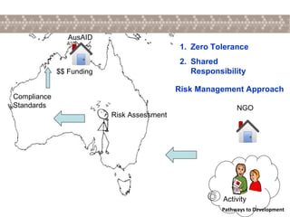 Activity Compliance Standards $$ Funding Risk Assessment NGO Zero Tolerance Shared Responsibility Risk Management Approach AusAID 