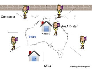 AusAID Scope AusAID staff NGO Contractor 