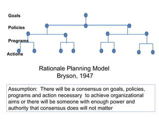 Actions
Programs
Policies
Goals
Rationale Planning Model
Bryson, 1947
Assumption: There will be a consensus on goals, policies,
programs and action necessary to achieve organizational
aims or there will be someone with enough power and
authority that consensus does will not matter
 