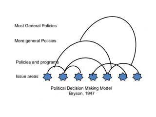 Issue areas
Policies and programs
More general Policies
Most General Policies
Political Decision Making Model
Bryson, 1947
 