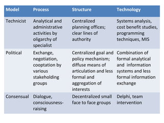 Table 1
Comparison of Three Planning Models
Model Process Structure Technology
Technicist Analytical and
administrative
activities by
oligarchy of
specialist
Centralized
planning offices;
clear lines of
authority
Systems analysis,
cost benefit studies,
programming
techniques, MIS
Political Exchange,
negotiation,
cooptation by
various
stakeholding
groups
Centralized goal and
policy mechanism;
diffuse means of
articulation and less
formal and
aggregation of
interests
Combination of
formal analytical
and information
systems and less
formal information
exchange
Consensual Dialogue,
consciousness-
raising
Decentralized small
face to face groups
Delphi, team
intervention
 