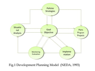Plans
Program
Projects
Plans
Program
Projects
Fig.1 Development Planning Model (NEDA, 1993)
Policies
Strategies
Policies
Strategies
Impleme
ntation
Impleme
ntation
Monitoring
Evaluation
Monitoring
Evaluation
Situatio
nal
Analysis
Situatio
nal
Analysis
Goal
Objective
Goal
Objective
 