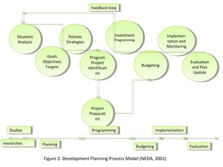 Situation
Analysis
Situation
Analysis
Project
Preparati
on
Project
Preparati
on
Goals
Objectives
Targets
Goals
Objectives
Targets
Policies
Strategies
Policies
Strategies
Program
Project
Identificati
on
Program
Project
Identificati
on
Investment
Programming
Investment
Programming
BudgetingBudgeting
Implemen-
tation and
Monitoring
Implemen-
tation and
Monitoring
Evaluation
and Plan
Update
Evaluation
and Plan
Update
Feedback loopFeedback loop
Figure 2. Development Planning Process Model (NEDA, 2001)
StudiesStudies
PlanningPlanning
ProgrammingProgramming
BudgetingBudgeting
ImplementationImplementation
EvaluationEvaluation
researchesresearches
 