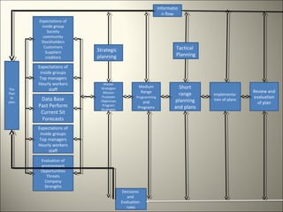 Informatio
n flow
Expectations of
inside group
Society
community
Stockholders
Customers
Suppliers
creditors
The
Plan
to
plan
Decisions
and
Evaluation
rules
Evaluation of
environment
Opportunities
Threats
Company
Strengths
Expectations of
inside groups
Top managers
Hourly workers
staff
Data Base
Past Perform
Current Sit
Forecasts
Expectations of
inside groups
Top managers
Hourly workers
staff
Master
Strategies
Mission
Purposes
Objectives
Program
Strategies
Medium
Range
Programming
and
Programs
Short
range
planning
and plans
Implementa-
tion of plans
Review and
evaluation
of plan
Strategic
planning
Tactical
Planning
 