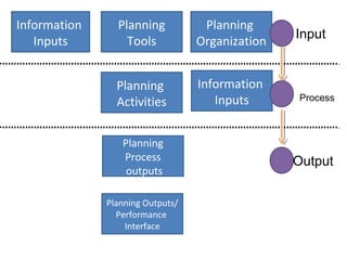 Information
Inputs
Planning
Tools
Planning
Organization
Planning
Activities
Information
Inputs
Planning
Process
outputs
Planning Outputs/
Performance
Interface
Process
Input
Output
 