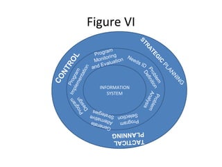 Figure VI
INFORMATION
SYSTEM
STRATEG
IC
PLANNING
CONTROL
TACTICAL
PLANNING
Program
Monitoring
and Evaluation
Needs ID
Problem
Definition
ProblemAnalysis
Program
Selection
Generate Alternative Strategies
Program
Design
Program
Implementation
 