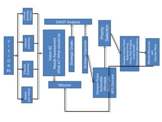 Mission
SWOT Analysis
V
I
S
I
O
N
#1
Critical
Success
Factors
Internal
Scanning
External
Scanning
Beliefs
andValues
Vision#2
NeedsAssessment
Whatis?Whatshouldbe
StrategicGoals
StrategicObjectives
Priority
Selection
DecisionRules
Achievable
Affordable
Meaningful
80%Success
DevelopActionPlans
-Brainstorming
-ForceFieldAnalysis
-Costbenefit
-Selectbestalternative
AllocateResources
and
OperatePlans
 