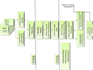 Micro
Macro
Mega
Micro
Macro
Mega
Ideal
vision
Ideal
vision
DefineCurrent
Mission
DefineCurrent
Mission
Identifyand
SelectNeeds
Identifyand
SelectNeeds
DeriveMission
Objective
DeriveMission
Objective
Identify
SWOT
Identify
SWOT
DeriveLongand
ShortTermMissions
DeriveLongand
ShortTermMissions
DeriveStrategic
Plans
DeriveStrategic
Plans
DeriveTactical
AndOperationalPlans
DeriveTactical
AndOperationalPlans
Make/Buy/Obtain
Resources
Make/Buy/Obtain
Resources
ImplementImplementContinuousImprovement
FormativeEvaluation
ContinuousImprovement
FormativeEvaluation
Determine
Effectiveness/
Efficiency
Determine
Effectiveness/
Efficiency
Revise / Improve
As Required
ScopingScoping
PlanningPlanning
Implementation
AndContinuous
Improvement
Implementation
AndContinuous
Improvement
 