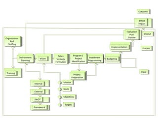 Effect
Impact
Effect
Impact
Evaluation
Plan
Update
Evaluation
Plan
Update
ImplementationImplementation
BudgetingBudgetingInvestment
Programming
Investment
Programming
Program /
Project
Identification
Program /
Project
Identification
Policy
Strategy
Formulate
Policy
Strategy
Formulate
VisionVisionEnvironment
Scanning
Environment
Scanning
Organization
And
Staffing
Organization
And
Staffing
TrainingTraining
Project
Preparation
Project
Preparation
InternalInternal
ExternalExternal
SWOTSWOT
FrameworkFramework
MissionMission
GoalsGoals
ObjectivesObjectives
TargetsTargets
InputInput
ProcessProcess
OutputOutput
OutcomeOutcome
 