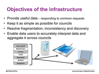 www.local.gov.uk/lginformplus@LGInformPlus
Objectives of the infrastructure
• Provide useful data – responding to common requests
• Keep it as simple as possible for councils
• Resolve fragmentation, inconsistency and discovery
• Enable data users to accurately interpret data and
aggregate it across councils
Hampshire
Durham
Sevenoaks
Leeds
Craven
Westminster
Any council
 