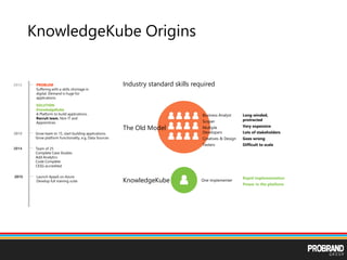 KnowledgeKube Origins
Business Analyst
Scoper
Multiple
Developers
Creatives & Design
Testers
One Implementer
Long winded,
protracted
Very expensive
Lots of stakeholders
Goes wrong
Difficult to scale
Rapid implementation
Power in the platform
The Old Model
KnowledgeKube
Industry standard skills requiredPROBLEM
Suffering with a skills shortage in
digital. Demand is huge for
applications.
SOLUTION
KnowledgeKube
A Platform to build applications.
Recruit team. Non IT and
Apprentices.
Grow team to 15, start building applications.
Grow platform functionality, e.g. Data Sources
Team of 25
Complete Case Studies
Add Analytics
Code Complete
CESG accredited
2012
2013
2014
Launch ApaaS on Azure
Develop full training suite
2015
 