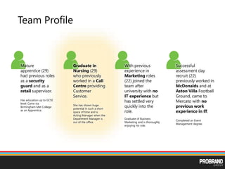 Team Profile
Mature
apprentice (29)
had previous roles
as a security
guard and as a
retail supervisor.
Has education up to GCSE
level. Came via
Birmingham Met College
as an Apprentice.
Successful
assessment day
recruit (22)
previously worked in
McDonalds and at
Aston Villa Football
Ground, came to
Mercato with no
previous work
experience in IT.
Completed an Event
Management degree.
Graduate in
Nursing (29)
who previously
worked in a Call
Centre providing
Customer
Service.
She has shown huge
potential in such a short
space of time and is
Acting Manager when the
Department Manager is
out of the office.
With previous
experience in
Marketing roles
(22) joined the
team after
university with no
IT experience but
has settled very
quickly into the
role.
Graduate of Business
Marketing and is thoroughly
enjoying his role.
 