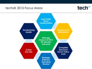 techUK 2015 Focus Areas
Manage
impact of 2015
UK election
outcome
Lead Public
Sector
Transformation
Prepare for EU
Referendum
Complete
Spectrum
Forum Policy
work
Strategic
Defence
Spending
Review
Cyber
Security
Transforming
Health
 