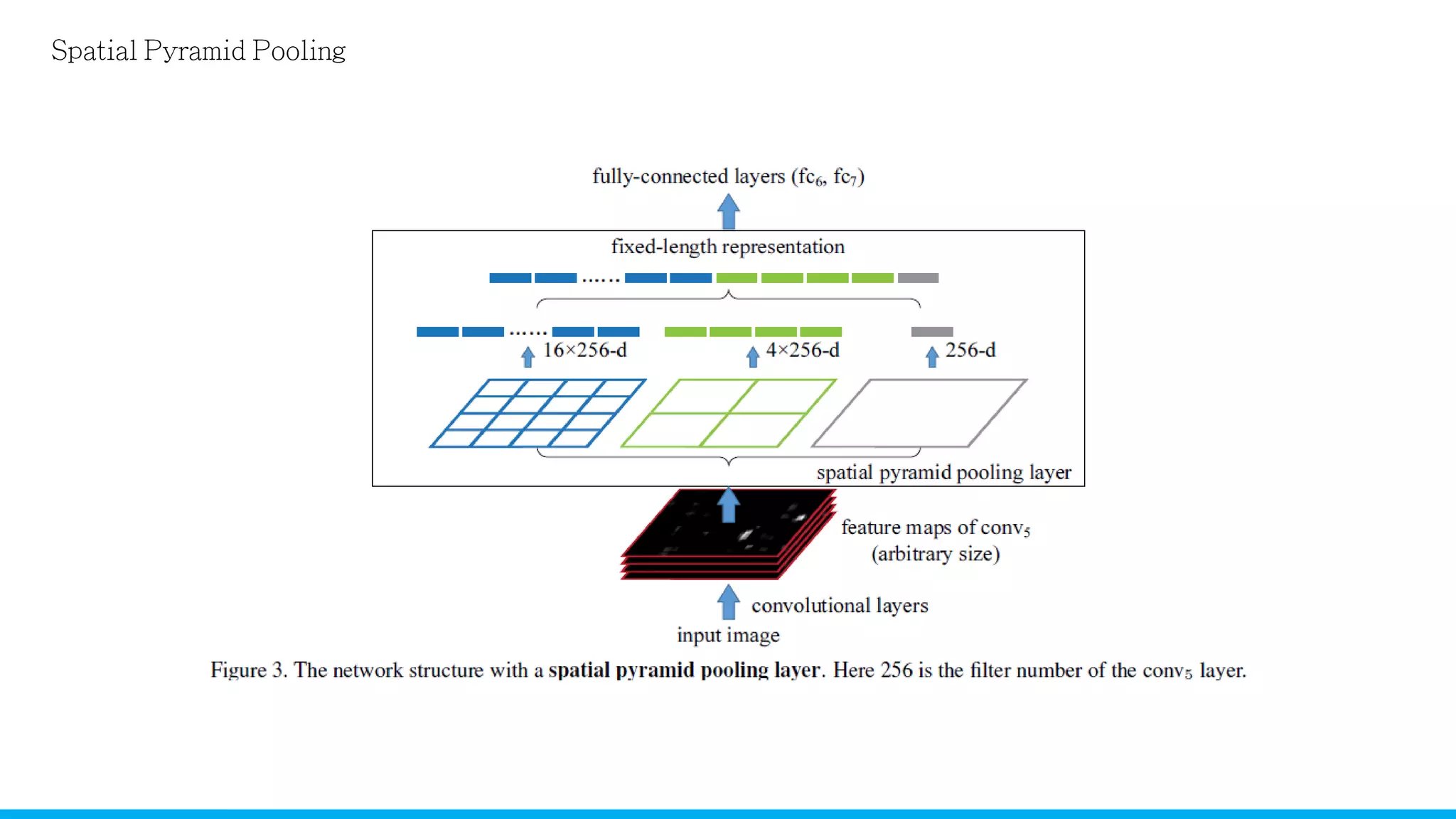 Spatial Pyramid Pooling in Deep Convolutional Networks for Visual ...