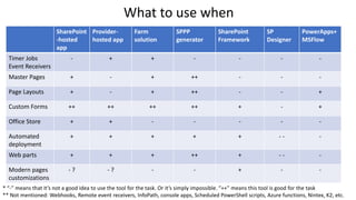 SharePoint
-hosted
app
Provider-
hosted app
Farm
solution
SPPP
generator
SharePoint
Framework
SP
Designer
PowerApps+
MSFlow
Timer Jobs
Event Receivers
- + + - - - -
Master Pages + - + ++ - - -
Page Layouts + - + ++ - - +
Custom Forms ++ ++ ++ ++ + - +
Office Store + + - - - - -
Automated
deployment
+ + + + + - - -
Web parts + + + ++ + - - -
Modern pages
customizations
- ? - ? - - + - -
* “-” means that it’s not a good idea to use the tool for the task. Or it’s simply impossible. “++” means this tool is good for the task
** Not mentioned: Webhooks, Remote event receivers, InfoPath, console apps, Scheduled PowerShell scripts, Azure functions, Nintex, K2, etc.
What to use when
 