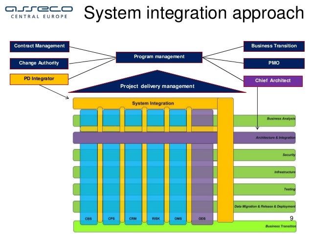 System Integration as a part of Project Delivery for large scale comp…