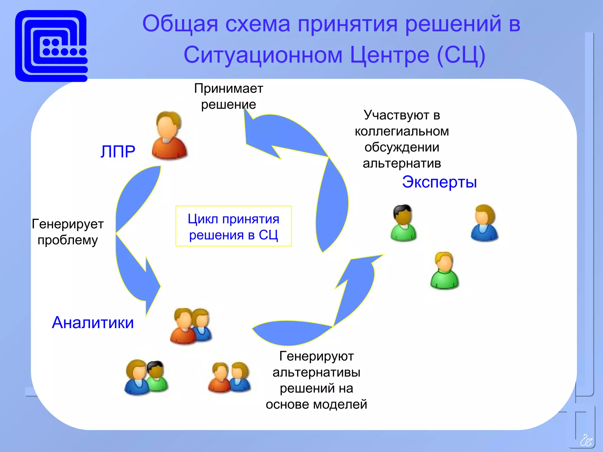 Общая схема принятия решений в  Ситуационном Центре (СЦ) ЛПР Эксперты Аналитики Генерирует проблему Генерируют альтернативы решений на основе моделей Участвуют в коллегиальном обсуждении альтернатив Цикл принятия решения в СЦ Принимает решение 