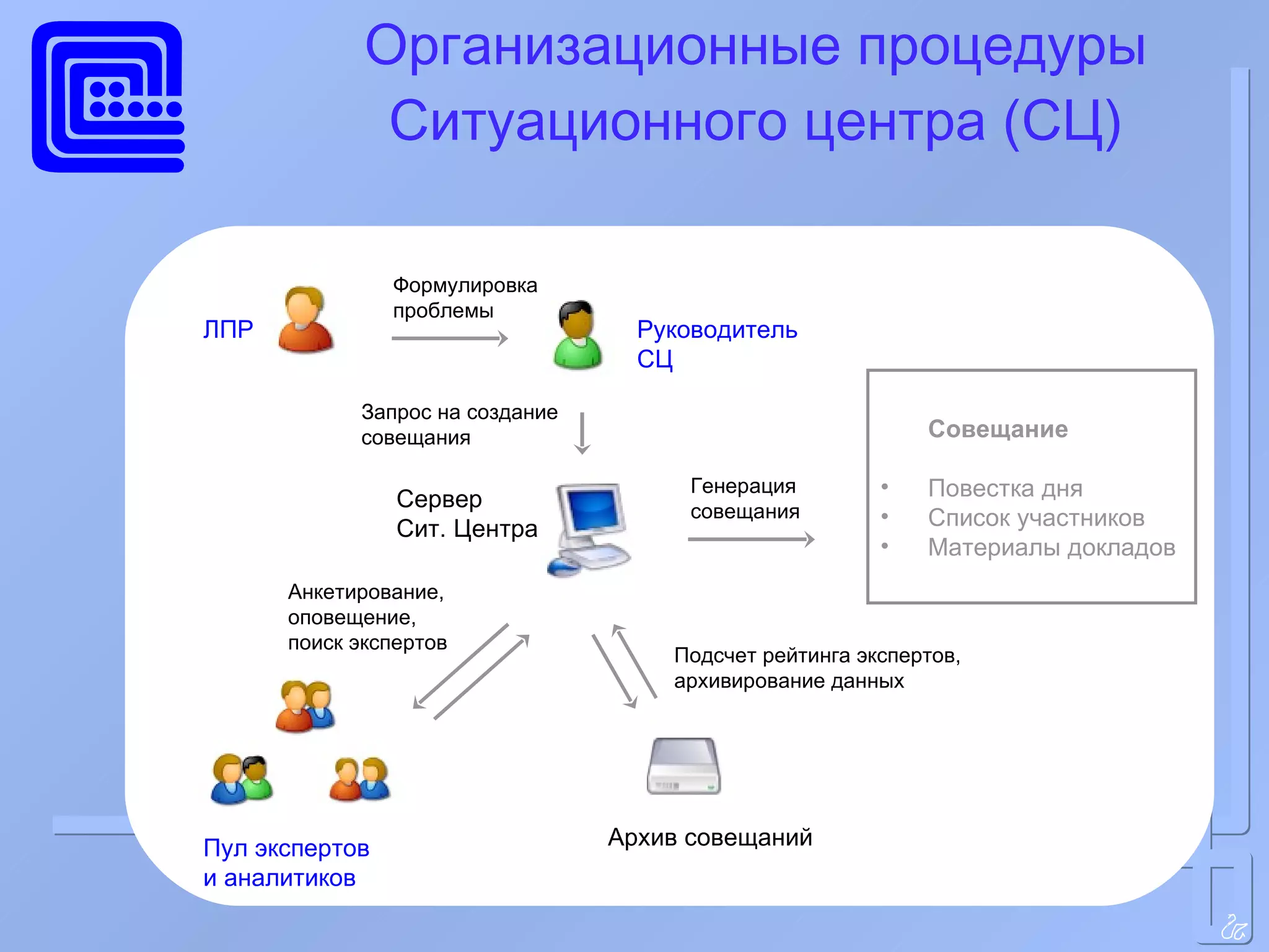 Организационные процедуры Ситуационного центра (СЦ) ЛПР Пул экспертов  и аналитиков Сервер  Сит. Центра Руководитель СЦ Совещание Повестка дня Список участников Материалы докладов Архив совещаний Формулировка проблемы Запрос на создание  совещания Генерация  совещания Анкетирование,  оповещение,  поиск экспертов Подсчет рейтинга экспертов, архивирование данных 