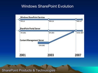 SharePoint Products & Technologies Windows SharePoint Evolution 