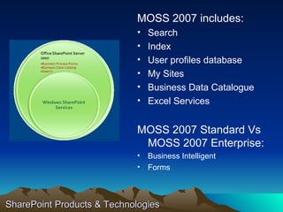 SharePoint Products & Technologies MOSS 2007 includes: Search Index User profiles database My Sites Business Data Catalogue Excel Services MOSS 2007 Standard Vs MOSS 2007 Enterprise: Business Intelligent Forms 