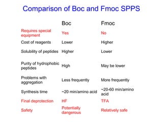 Spps and its applications for bioactive peptides(Rajendra Sonawane) | PPT