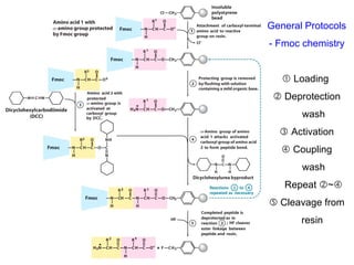 Spps Capping Spps and its applications for bioactive peptides(Rajendra Sonawane) | PPT