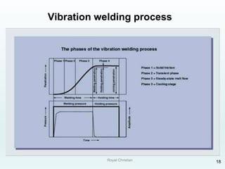 Royal Christian 18
Vibration welding process
 
