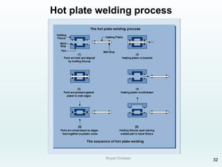 Royal Christian 32
Hot plate welding process
 