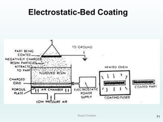 Royal Christian 71
Electrostatic-Bed Coating
 