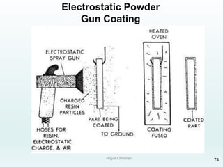 Royal Christian 74
Electrostatic Powder
Gun Coating
 