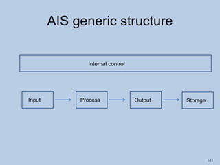 1-11
AIS generic structure
Internal control
Input Process Output Storage
 