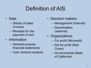1-7
Definition of AIS
• Data
– Stacks of sales
invoices
– Receipts for the
payment of rent
• Information
– General purpose
financial statements
– Cost variance analysis
• Decision makers
– Management (internal)
– Shareholders
(external)
• Organizations
– For profit (Microsoft)
– Not for profit (Red
Cross)
– Governmental (State
of California)
 