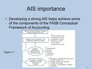 1-8
AIS importance
• Developing a strong AIS helps achieve some
of the components of the FASB Conceptual
Framework of Accounting
Figure 1.1
 